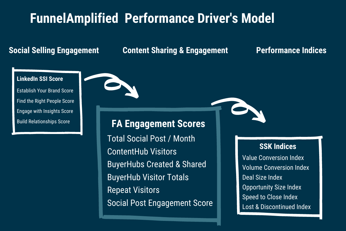 The FunnelAmplified Social Selling KPI Performance Driver Model