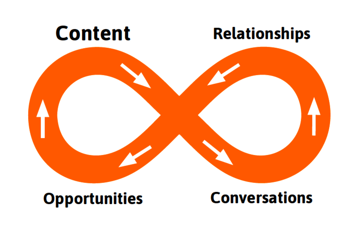 Infinity Loop of Digital Relationship Building